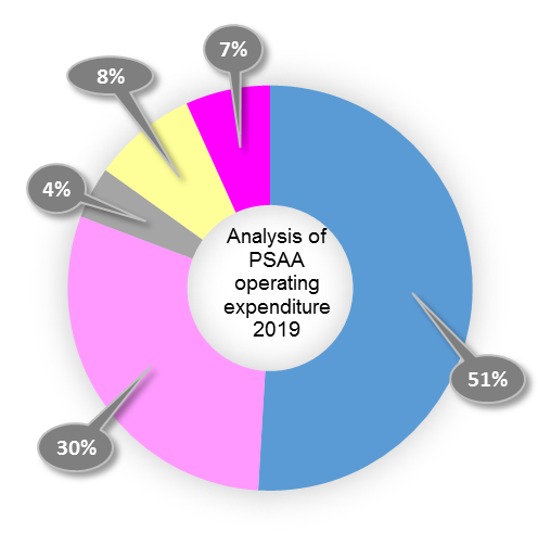 Graph of Analysis of PSAA operating expenditure 2019
