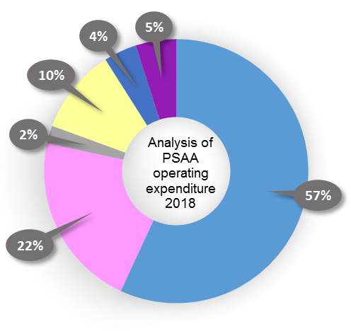 Analysis of PSAA operating expenditure 2018