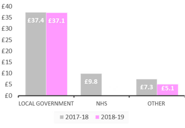 Graph of Revenue by Sector 2017/18 and 2018/19