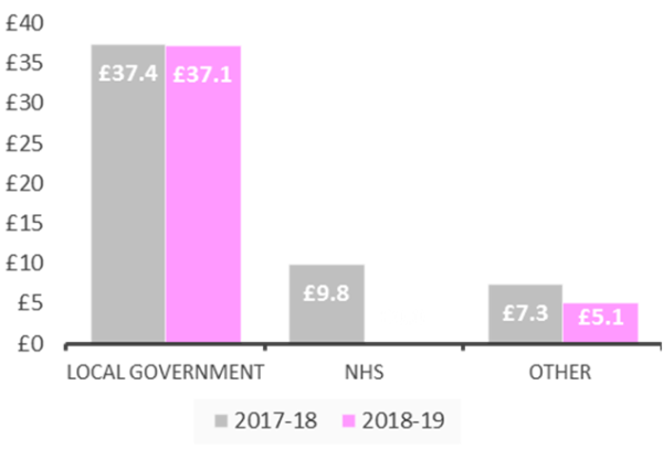 Revenue by sector 31 March 2019