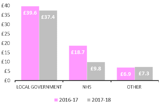 Revenue by sector 31 March 2018 for 2016-17 and 2017-18