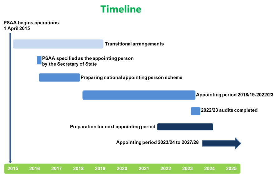 Timeline of appointing person arrangements