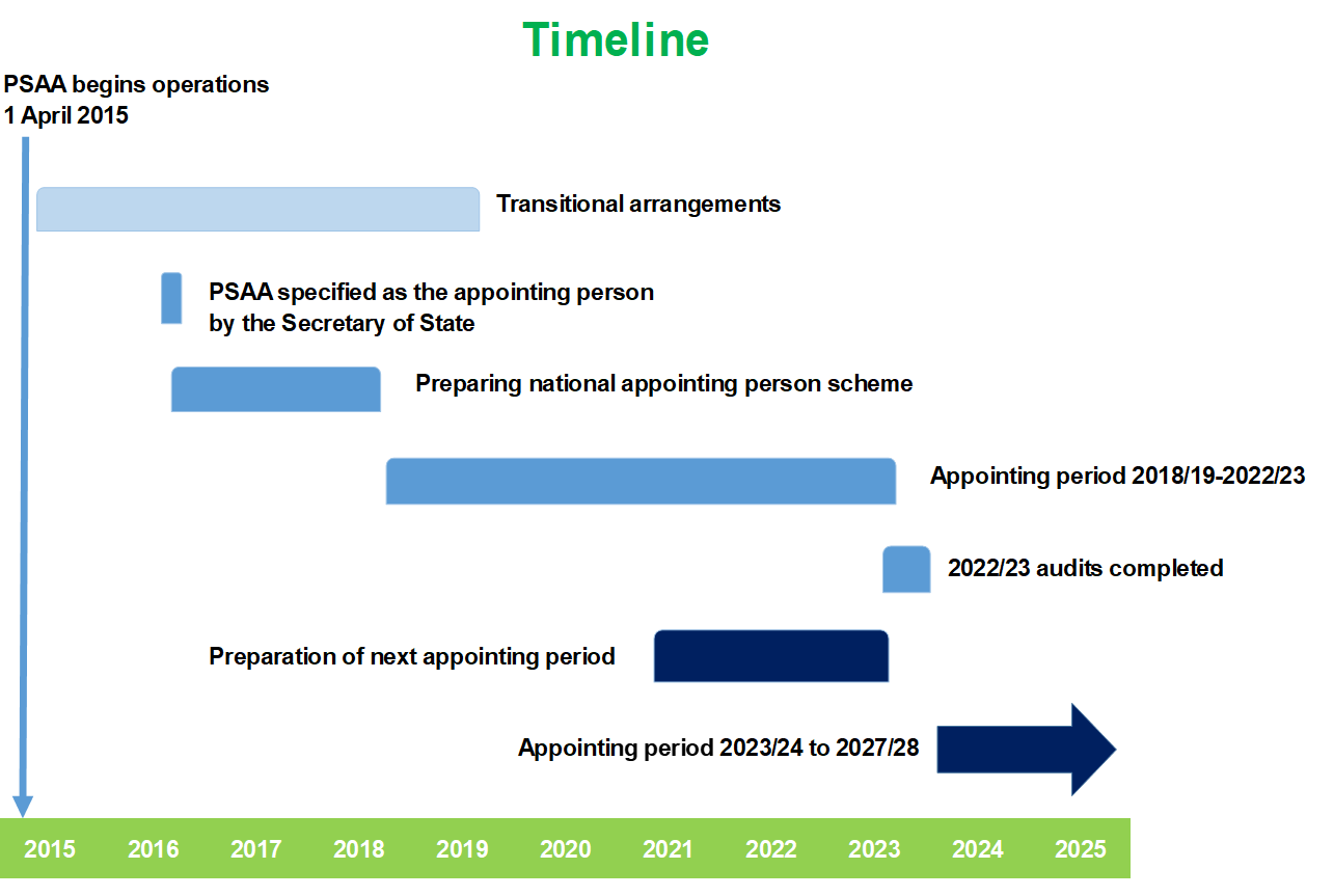 Audit of the Accounts Timeline April 2015 to next Appointing Period 2023/24