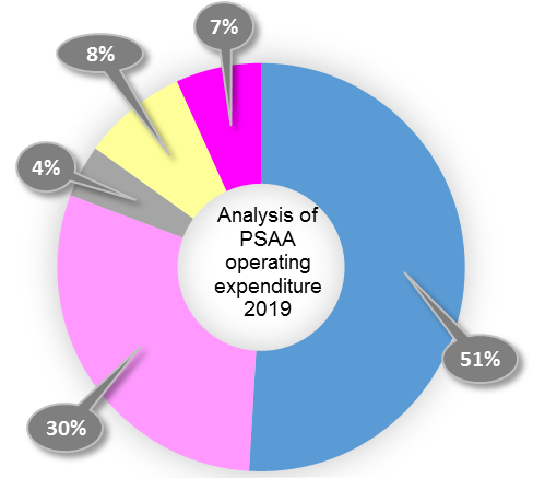 Graph of analysis of PSAA operating expenditure 2019