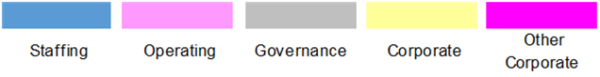 Key for gGaph of analysis of PSAA operating expenditure 2020