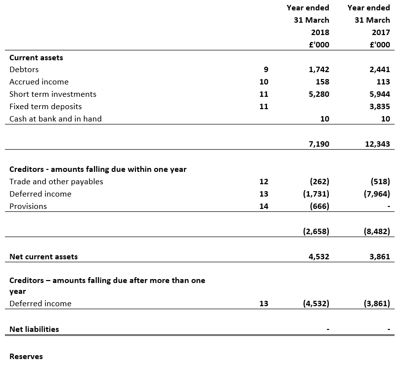 Balance Sheet 2017 and 2018