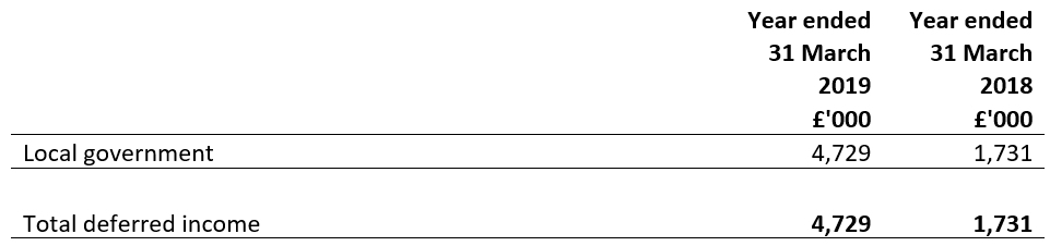 Deferred income falling due within one year year ended 31 March 2018 and 31 March 2019