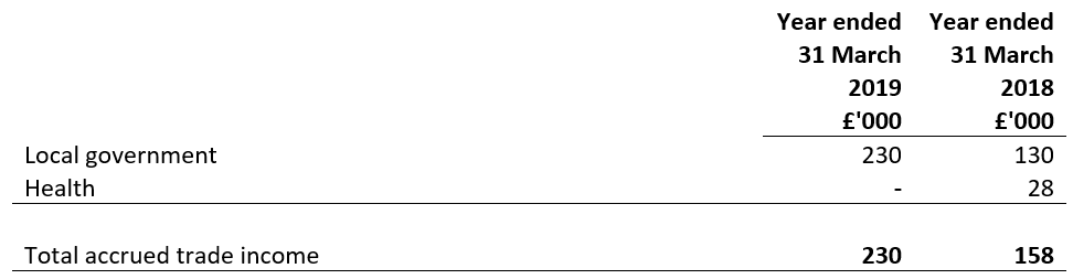 Accrued trade income year ended 31 March 2018 and 31 March 2019