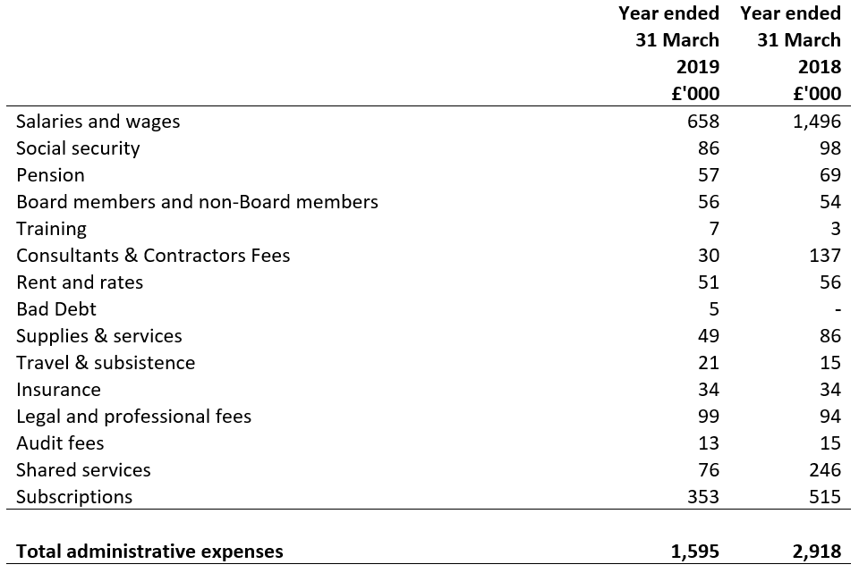 Administrative expenses year ended 31 March 2018 and 31 March 2019