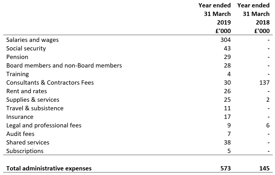 Administrative expenses appointing person year ended 31 March 2018 and 31 March 2019