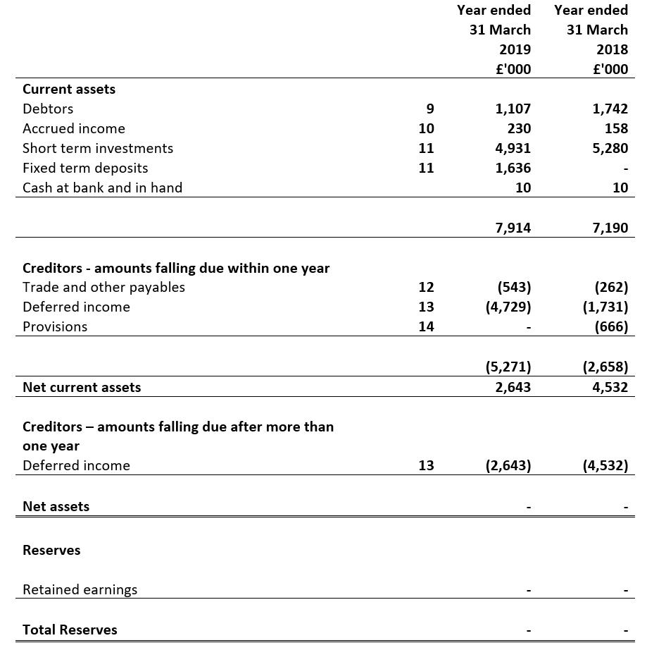 Balance Sheet year ended 31 March 2018 and 31 March 2019