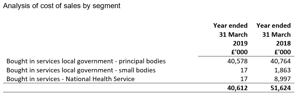 Cost of sales year ended 31 March 2018 and 31 March 2019