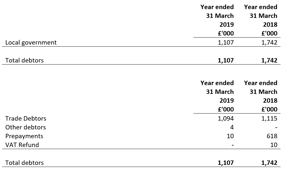 Debtors year ended 31 March 2018 and 31 March 2019