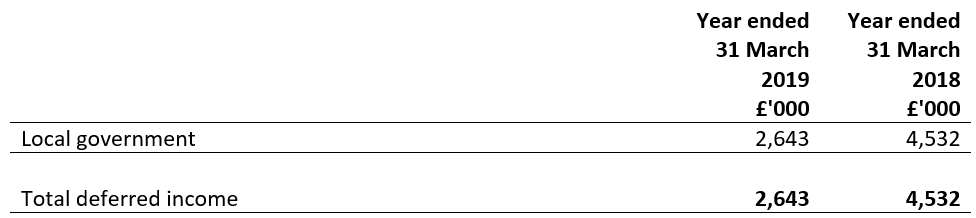 Deferred income falling due after more than one year year ended 31 March 2018 and 31 March 2019