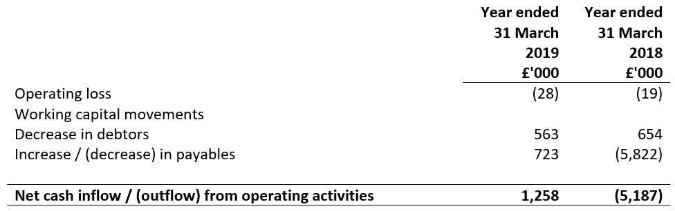 Note to cash flow statement year ended 31 March 2018 and 31 March 2019