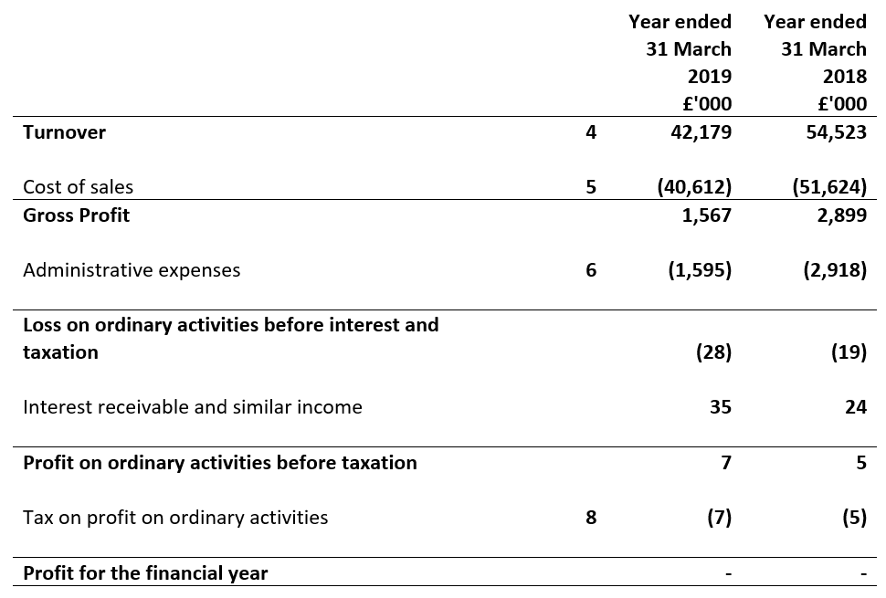 Profit and Loss Account year ended 31 March 2018 and 31 March 2019