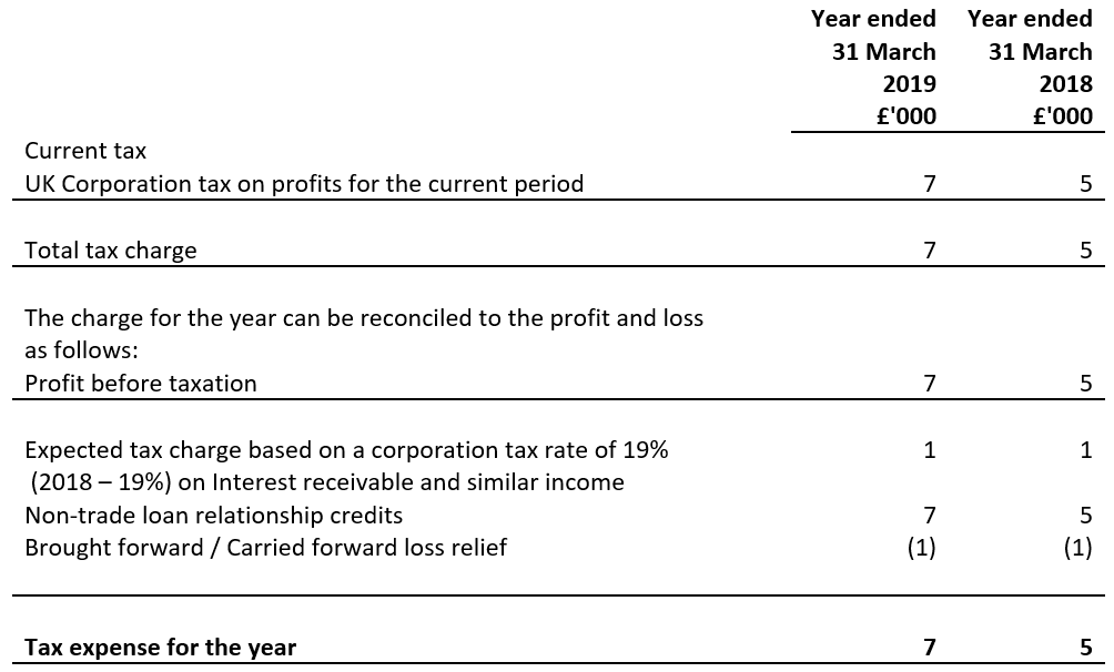 Taxation year ended 31 March 2018 and 31 March 2019