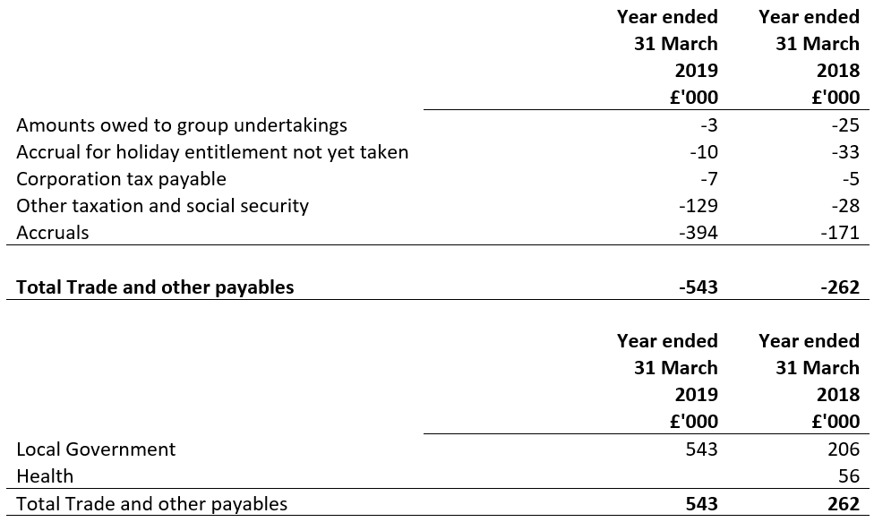 Trade and other payables year ended 31 March 2018 and 31 March 2019