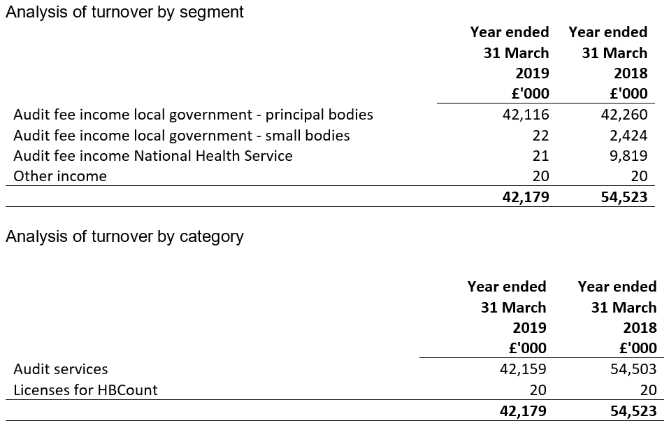 Turnover year ended 31 March 2018 and 31 March 2019