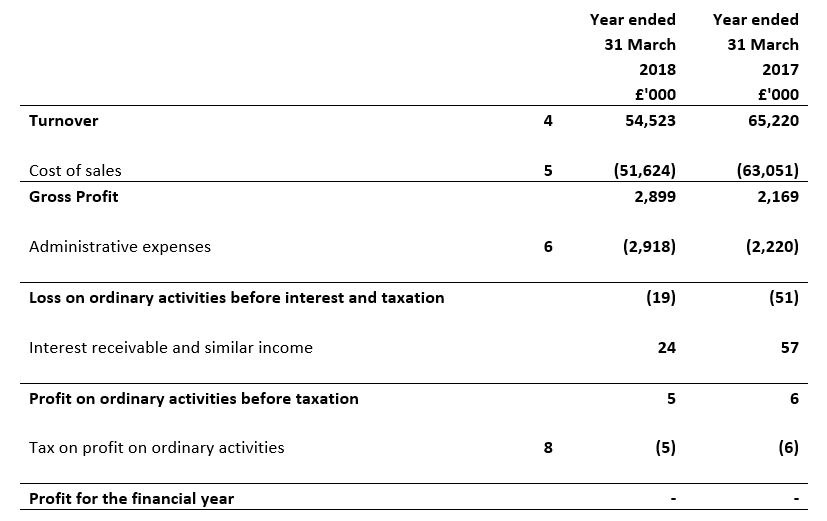 Profit and Loss Account 2017 and 2018