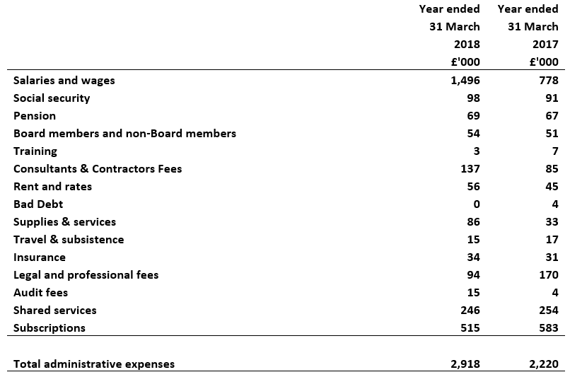 Administrative Expenses 2017 and 2018