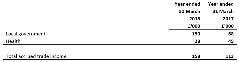 Accrued trade income 2017 and 2018