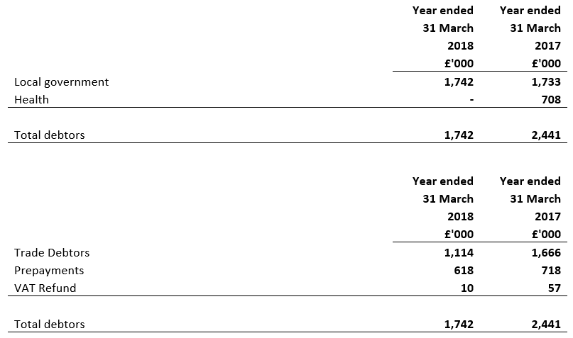 Debtors 2017 and 2018