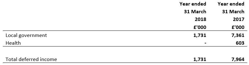 Deferred income 2017 and 2018 - falling due within 1 year