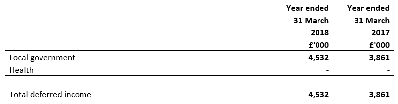 Deferred income 2017 and 2018 - falling due after more than 1 year