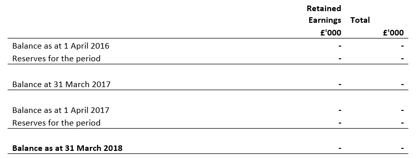 Statement of changes in reserves 2017 and 2018