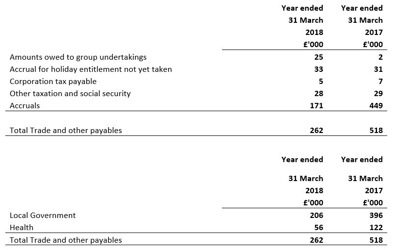 Trade and other payables 2017 and 2018