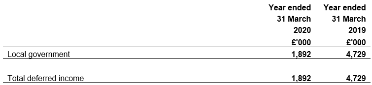 Deferred income falling due within one year year ended 31 March 2019 and 31 March 2020