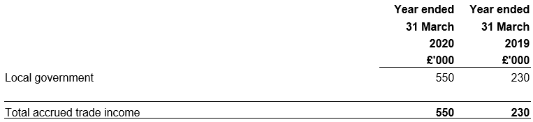 Accrued trade income year ended 31 March 2019 and 31 March 2020