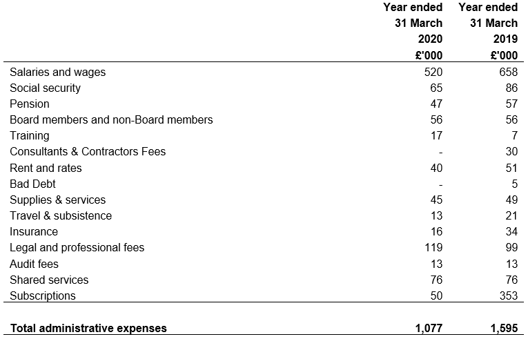 Administrative expenses year ended 31 March 2019 and 31 March 2020