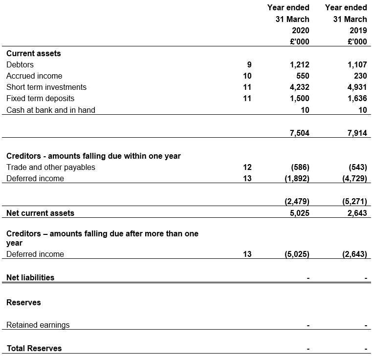 Balance Sheet year ended 31 March 2019 and 31 March 2020