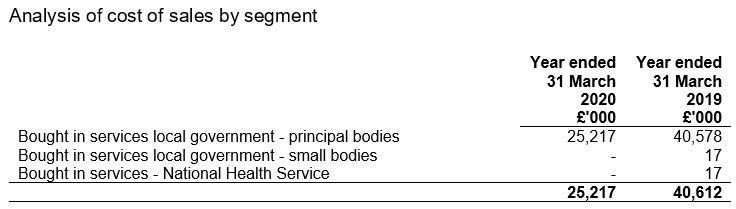 Cost of sales year ended 31 March 2019 and 31 March 2020