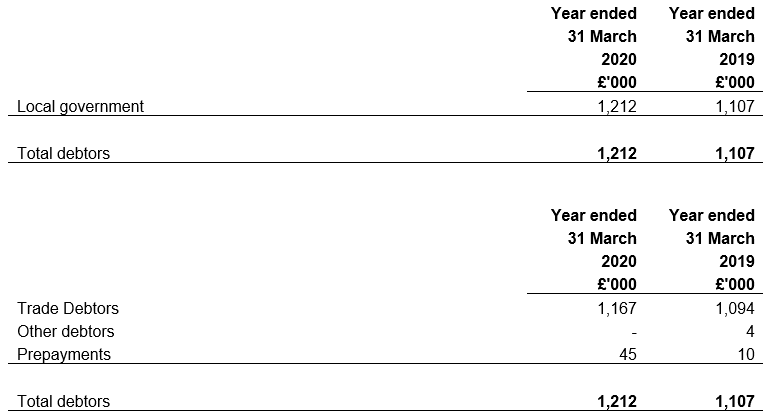 Debtors year ended 31 March 2019 and 31 March 2020