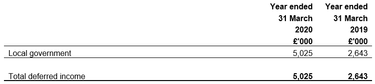 Deferred income falling due after more than one year year ended 31 March 2019 and 31 March 2020