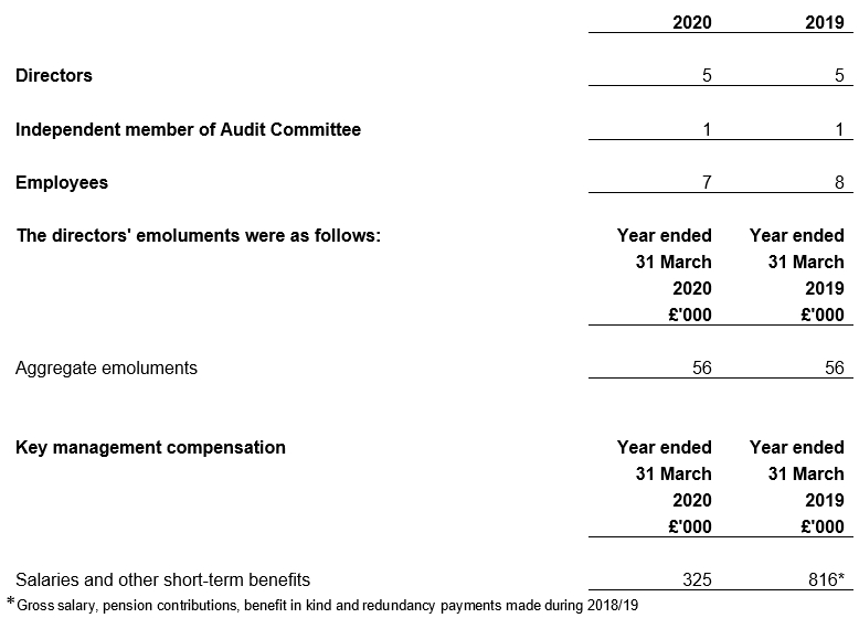 Average monthly number of persons employed by the company during the year for 2019 and 2020