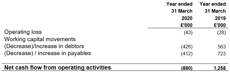 Note to cash flow statement year ended 31 March 2019 and 31 March 2020