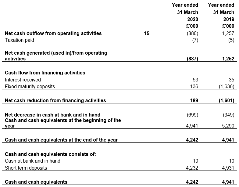 Statement of cash flows year ended 31 March 2019 and 31 March 2020