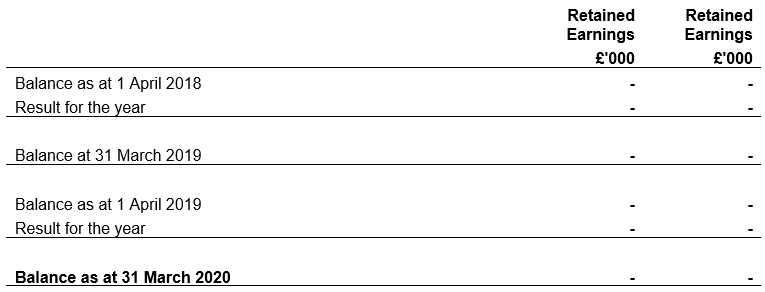 Statement of changes in reserves 31 March 2020