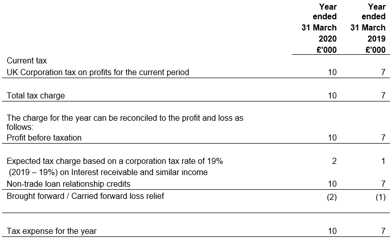 Taxation year ended 31 March 2019 and 31 March 2020