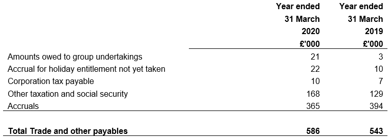 Trade and other payables year ended 31 March 2019 and 31 March 2020