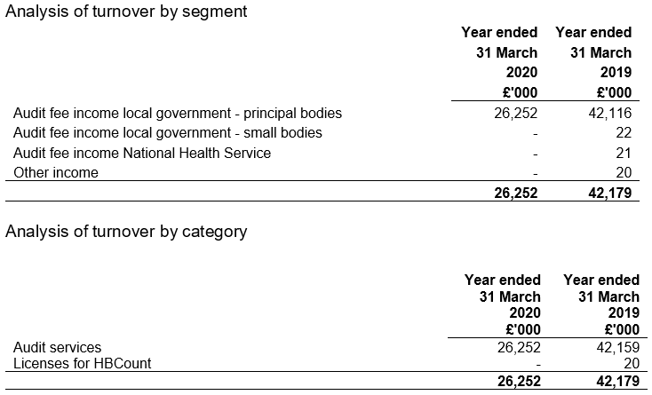 Turnover by segment and by category year ended 31 March 2019 and 31 March 2020