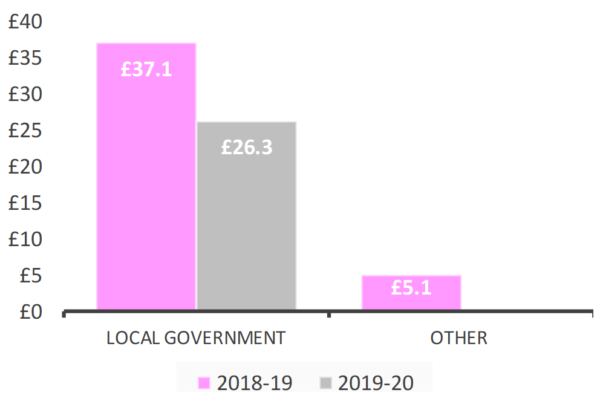 Graph of Revenue by Sector 2018/19 and 2019/20