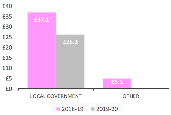 Graph of revenue by sector 2018/19 and 2019/20