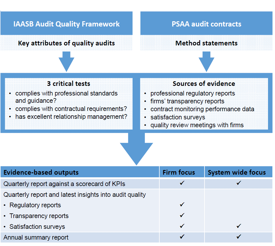 Audit quality approach diagram. Including IAASB audit quality framework key attributes of of quality audits and PSAA audit contracts method statements.