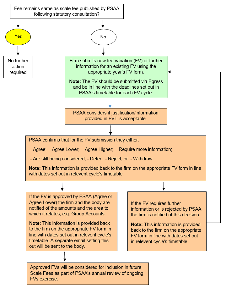 Determining variations to scale fee flow chart