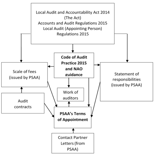 How the Terms interact with legislation, the Code, the audit contracts and other guidance produced by the NAO - 2018